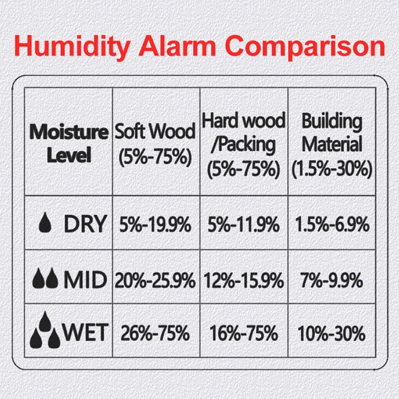 WomiTero Wood Moisture Meter ±0.5% High Precision 4-Mode Sensor
